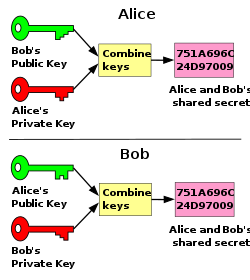 How asymmetric public private key pairs are generated 2017